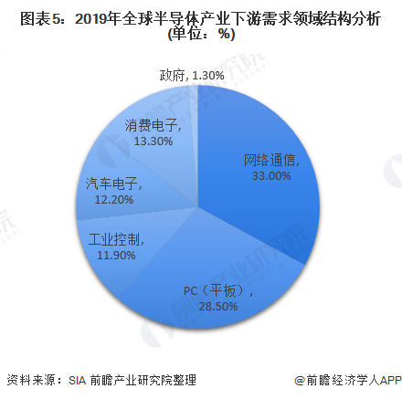 图表5：2019年全球半导体产业下游需求领域结构分析(单位：%)