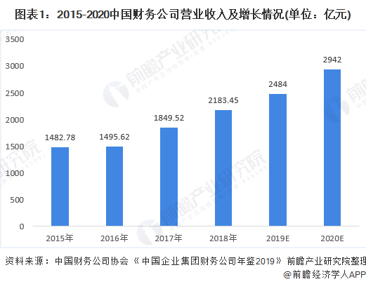 图表1：2015-2020中国财务公司营业收入及增长情况(单位：亿元)