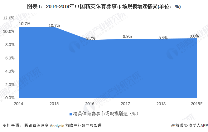 图表1：2014-2019年中国精英体育赛事市场规模增速情况(单位：%)