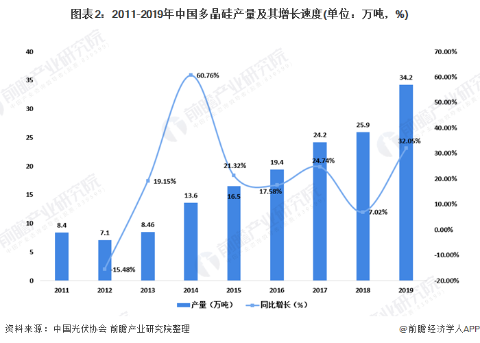 图表2：2011-2019年中国多晶硅产量及其增长速度(单位：万吨，%)