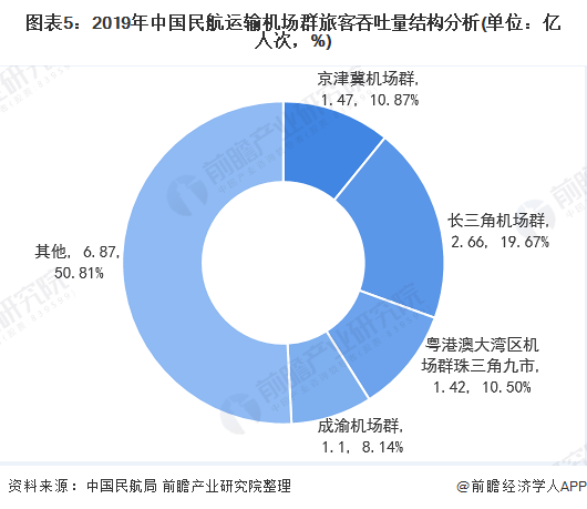 图表5：2019年中国民航运输机场群旅客吞吐量结构分析(单位：亿人次，%)
