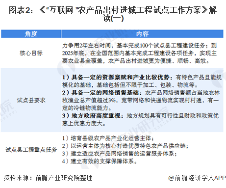 图表2：《“互联网+”农产品出村进城工程试点工作方案》解读(一)