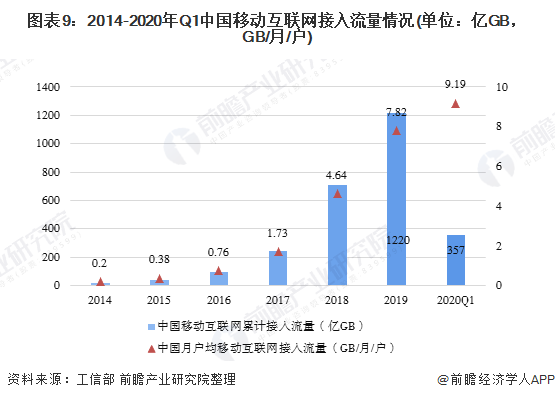 图表9：2014-2020年Q1中国移动互联网接入流量情况(单位：亿GB，GB/月/户)