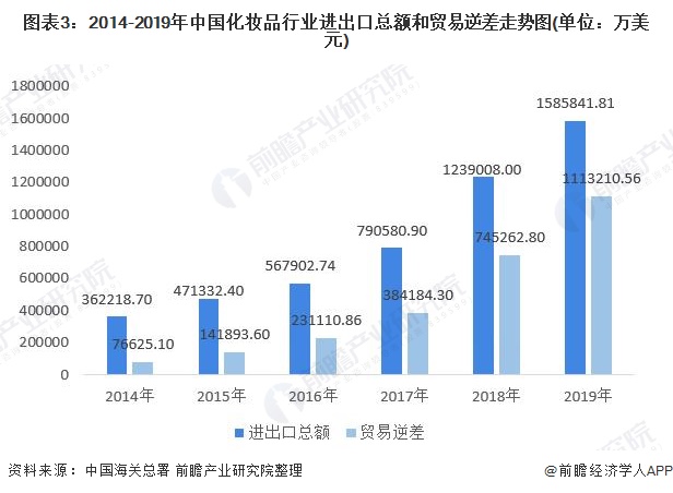 图表3：2014-2019年中国化妆品行业进出口总额和贸易逆差走势图(单位：万美元)