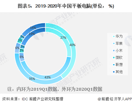 图表5：2019-2020年中国平板电脑(单位： %)