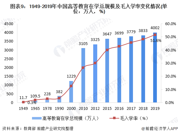 图表9：1949-2019年中国高等教育在学总规模及毛入学率变化情况(单位：万人，%)