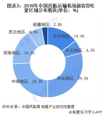图表2：2019年中国民航运输机场旅客吞吐量区域分布情况(单位：%)