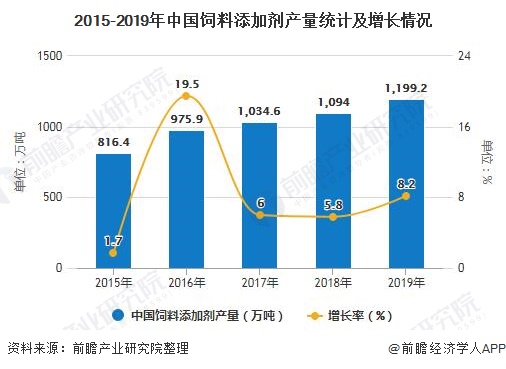 2015-2019年中国饲料添加剂产量统计及增长情况