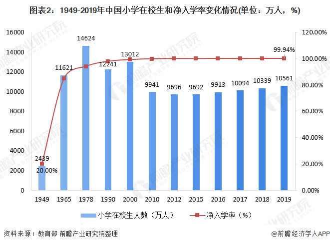 图表2：1949-2019年中国小学在校生和净入学率变化情况(单位：万人，%)
