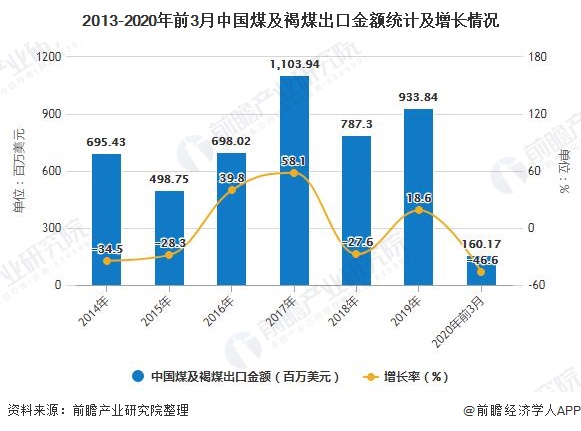 2013-2020年前3月中国煤及褐煤出口金额统计及增长情况