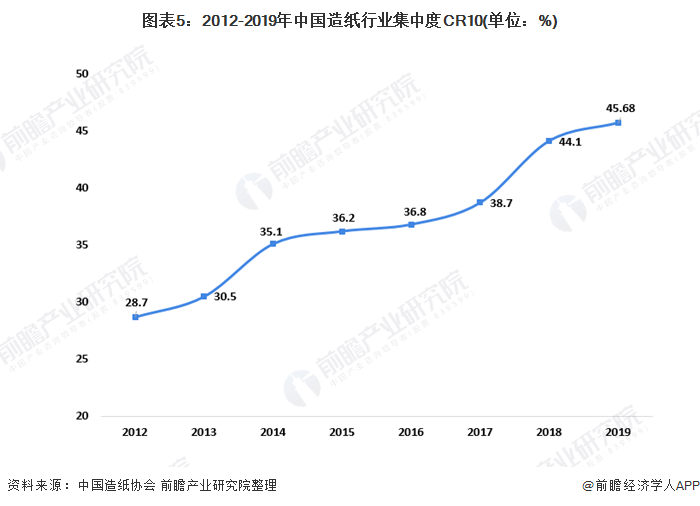 图表5：2012-2019年中国造纸行业集中度CR10(单位：%)