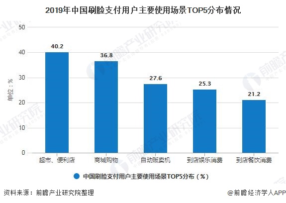2019年中国刷脸支付用户主要使用场景TOP5分布情况
