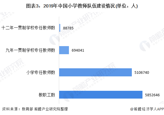 图表3：2019年中国小学教师队伍建设情况(单位：人)