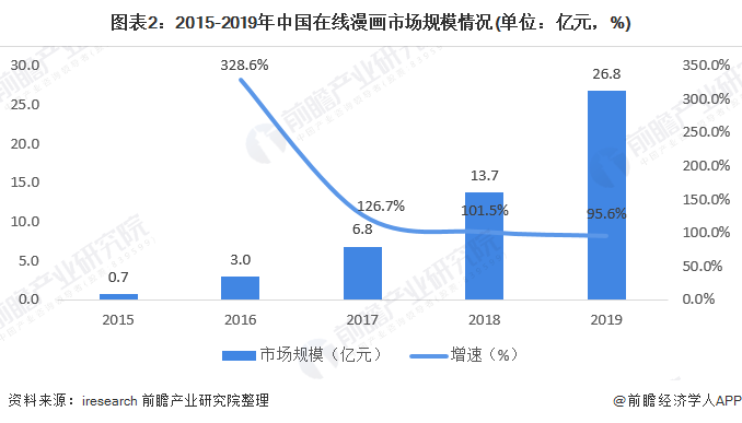 图表2：2015-2019年中国在线漫画市场规模情况(单位：亿元，%)