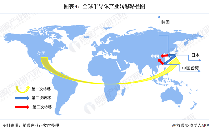 图表4：全球半导体产业转移路径图