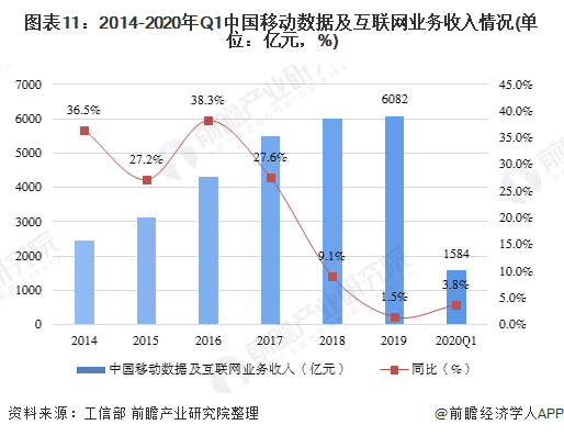 图表11：2014-2020年Q1中国移动数据及互联网业务收入情况(单位：亿元，%)