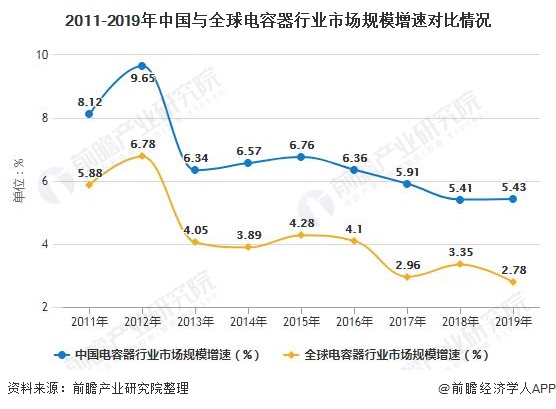 2011-2019年中国与全球电容器行业市场规模增速对比情况
