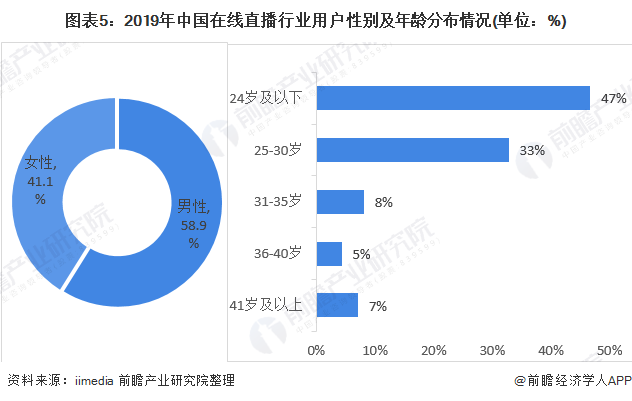 图表5：2019年中国在线直播行业用户性别及年龄分布情况(单位：%)
