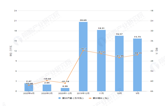 2020年4月前北京市交流电动机产量及增长情况图