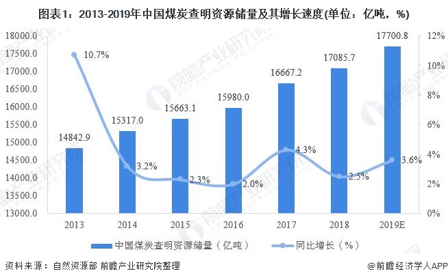 图表1：2013-2019年中国煤炭查明资源储量及其增长速度(单位：亿吨，%)