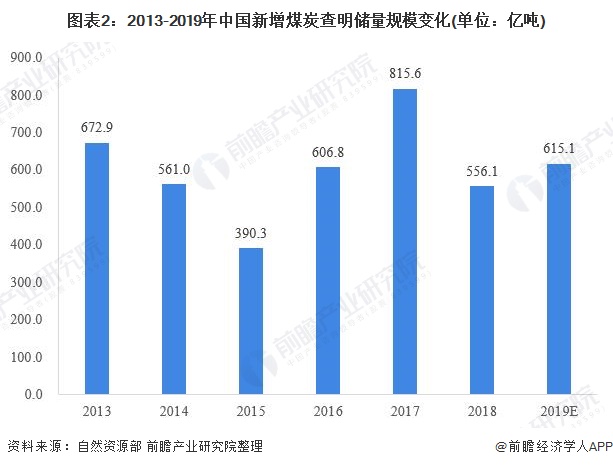 图表2：2013-2019年中国新增煤炭查明储量规模变化(单位：亿吨)