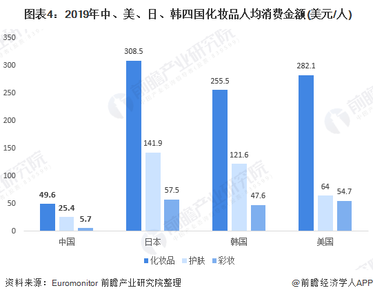  图表4：2019年中、美、日、韩四国化妆品人均消费金额(美元/人)