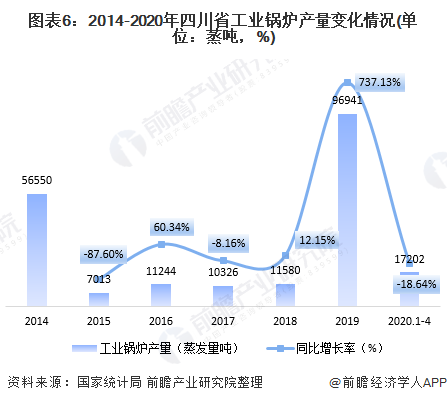 图表6：2014-2020年四川省工业锅炉产量变化情况(单位：蒸吨，%)