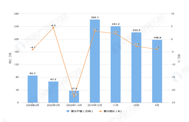 2020年4月前全国化学药品原药产量及增长情况图