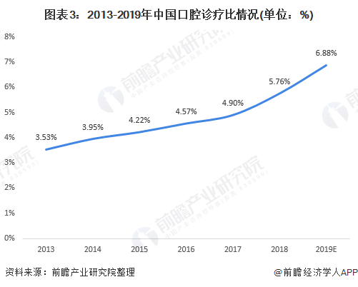 图表3：2013-2019年中国口腔诊疗比情况(单位：%)