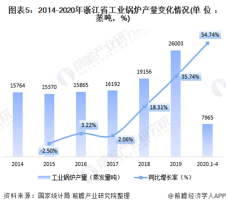 图表5：2014-2020年浙江省工业锅炉产量变化情况(单位：蒸吨，%)