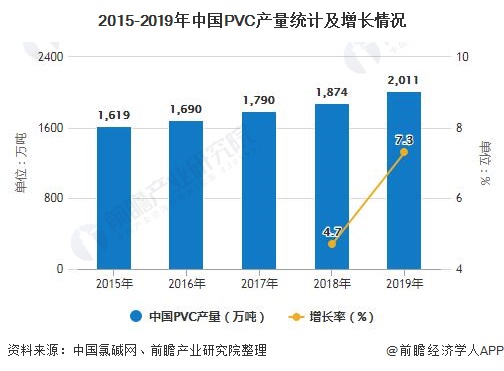 2020年中邦PVC行业市集近况及进展前景分解 将来厉囚系战略将鞭策财富布局升级(图1)