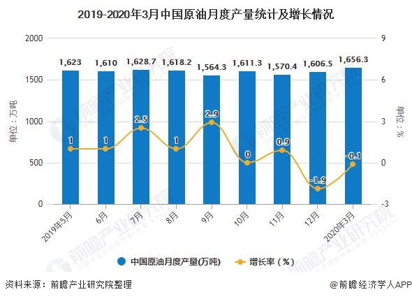 2019-2020年3月中国原油月度产量统计及增长情况
