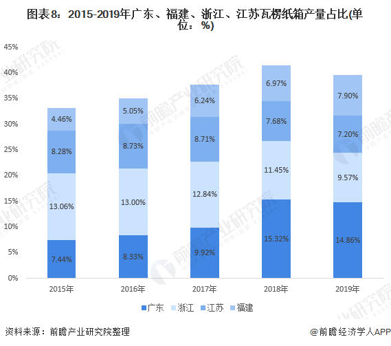 图表8：2015-2019年广东、福建、浙江、江苏瓦楞纸箱产量占比(单位：%)