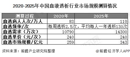 2020-2025年中国血液透析行业市场规模测算情况