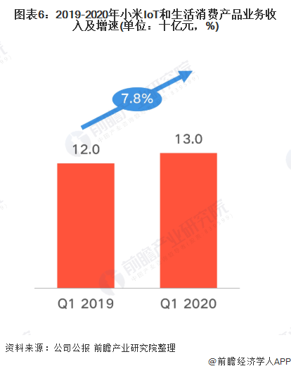 图表6：2019-2020年小米IoT和生活消费产品业务收入及增速(单位：十亿元，%)
