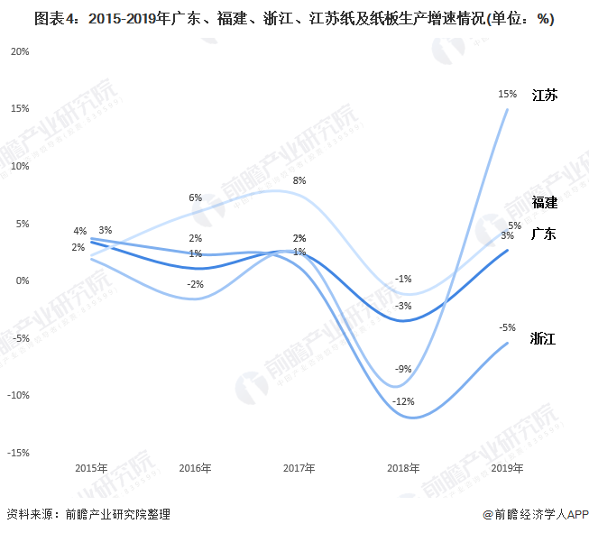 图表4：2015-2019年广东、福建、浙江、江苏纸及纸板生产增速情况(单位：%)