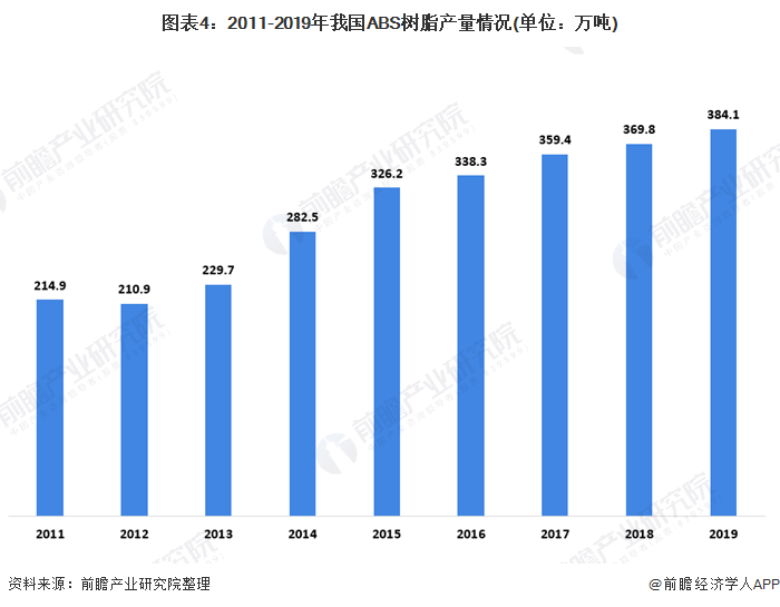图表4：2011-2019年我国ABS树脂产量情况(单位：万吨)