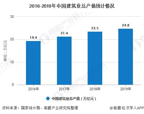 2016-2019年中国建筑业总产值统计情况