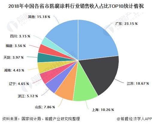 2018年中国各省市防腐涂料行业销售收入占比TOP10统计情祝