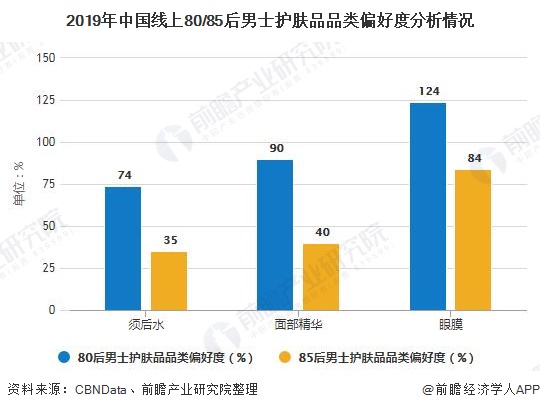 2019年中国线上80/85后男士护肤品品类偏好度分析情况