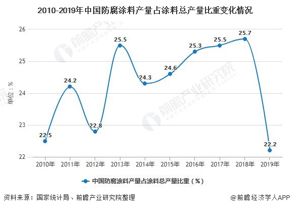 2010-2019年中国防腐涂料产量占涂料总产量比重变化情况