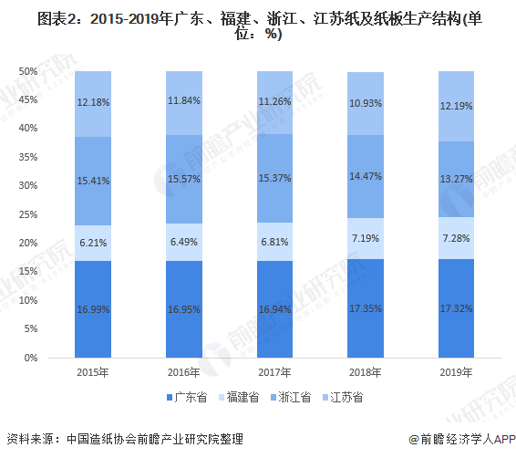  图表2：2015-2019年广东、福建、浙江、江苏纸及纸板生产结构(单位：%)