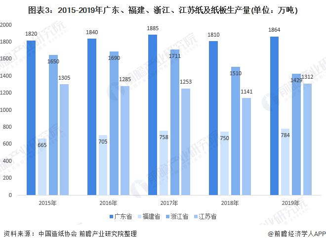 图表3：2015-2019年广东、福建、浙江、江苏纸及纸板生产量(单位：万吨)