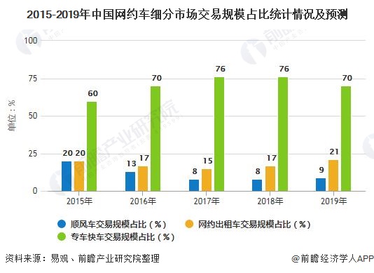 2015-2019年中国网约车细分市场交易规模占比统计情况及预测