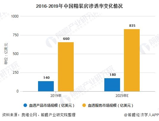 2016-2019年中国精装房渗透率变化情况