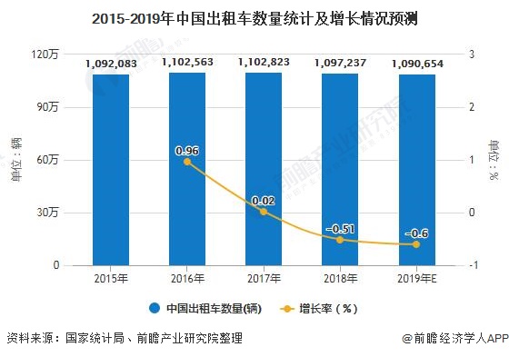 2015-2019年中国出租车数量统计及增长情况预测