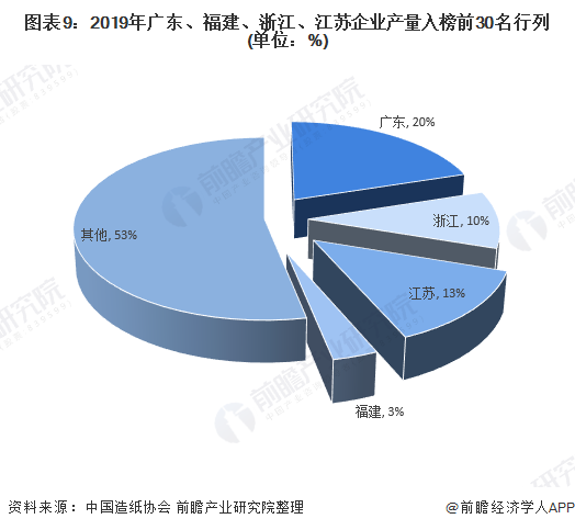 图表9：2019年广东、福建、浙江、江苏企业产量入榜前30名行列(单位：%)