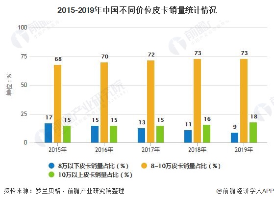 2015-2019年中国不同价位皮卡销量统计情况