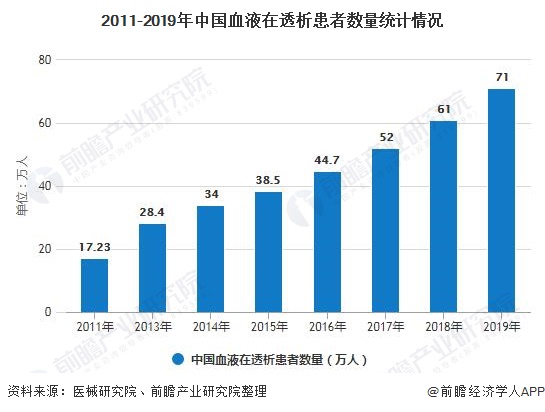 2011-2019年中国血液在透析患者数量统计情况