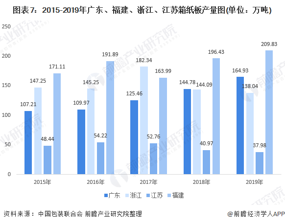 图表7：2015-2019年广东、福建、浙江、江苏箱纸板产量图(单位：万吨)